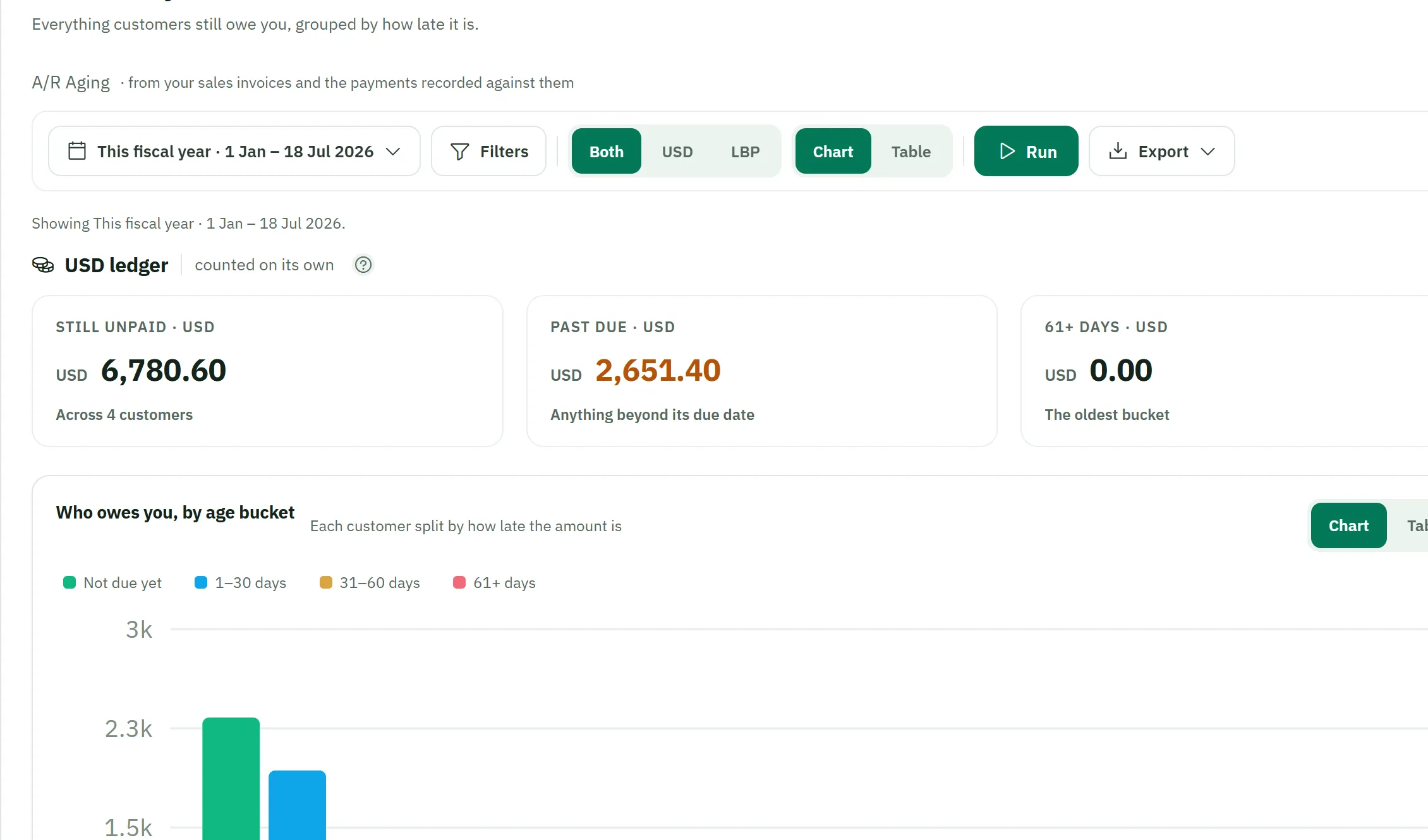Who owes you, grouped by age bucket, USD ledger counted on its own — example data